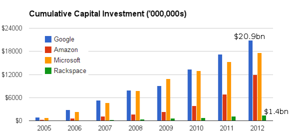 Amazon_Google_Microsoft_Rackspace_Capex