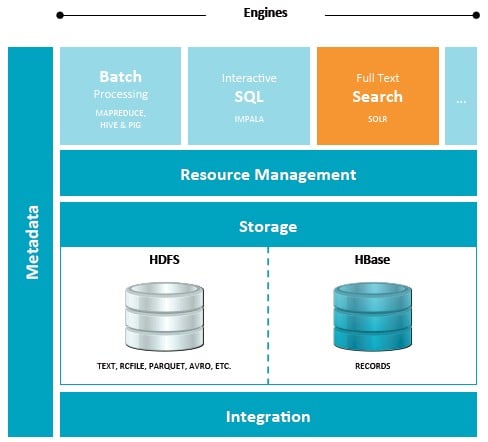 Cloudera wants to commercialize a bunch of different engines to search HDFS and HBase