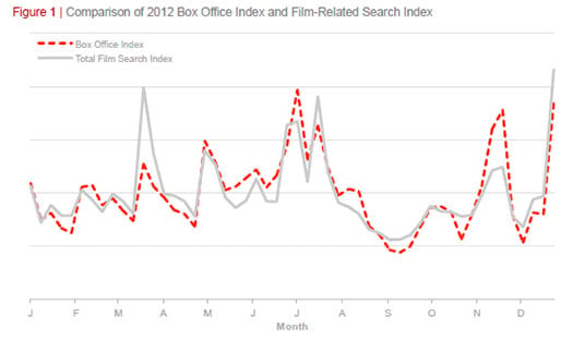 Chart showing how Google searches correlate with movie ticket sales