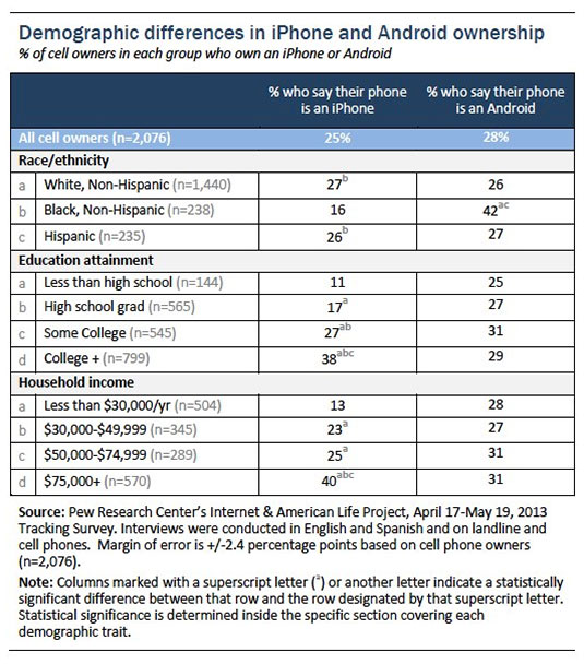 Pew Research chart showing demographics of iPhones vs Android