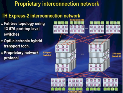 The TH Express-2 Arch interconnect created by NUDT