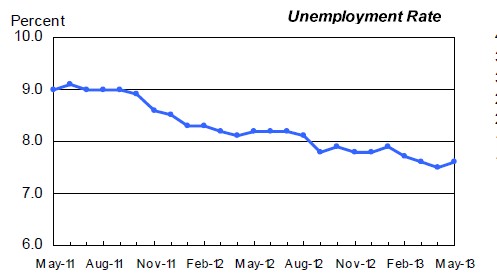 The unemployment rate bumped up a tenth-point in the US in May