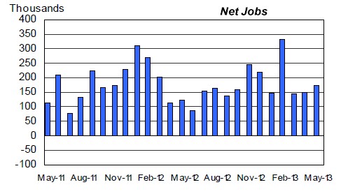 The US economy has added an average of 172,000 jobs per month over the past year