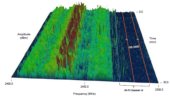 Spectral map of 2.4GHz