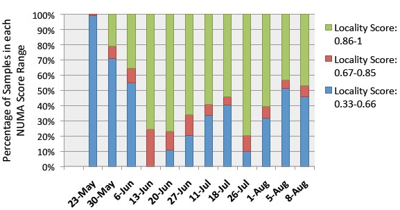 NUMA locality scores on the Gmail backend server