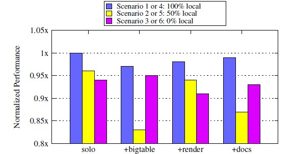  Different parts of Google's Web-search frontend stack respond to NUMA locality differently