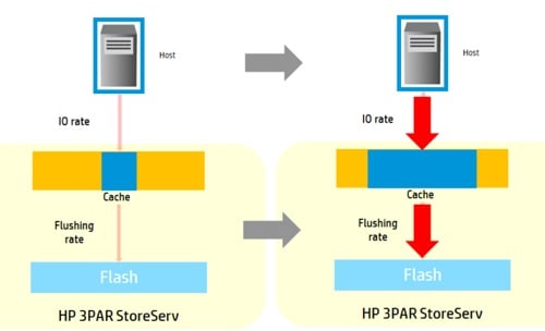 HP 3PAR Adapative Cache