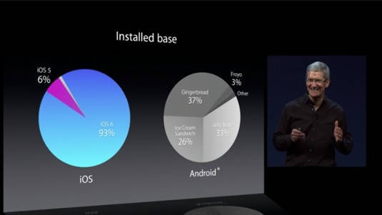 Installed base and OS fragmentation: iOS v Android