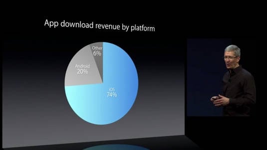 App download revenue by platform: iOS, Android, Other
