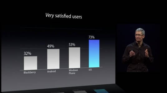 Percentage of customers who said that they were very satisfied with Blackberry, Android, Windows Phone, and iOS