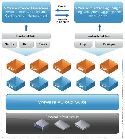 How vCenter Operations Manager and Log Insight mesh