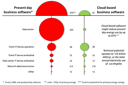 Chart showing reduction in power consumption from the shit to cloud software