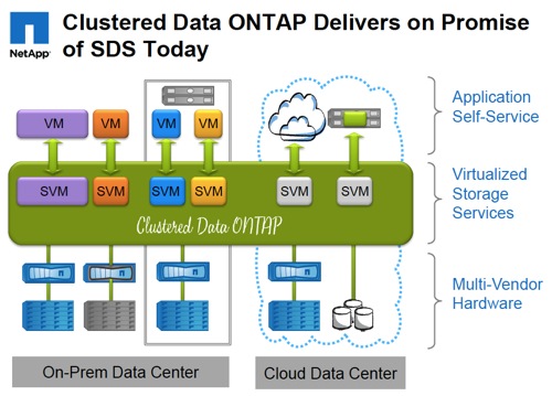 Clustered ONTAP SVMs