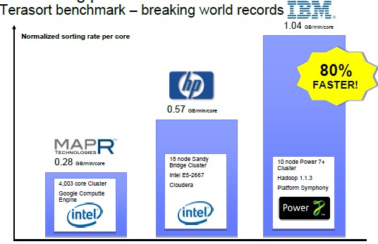 IBM claims Power beats x86 iron on the TeraByte sort benchmark