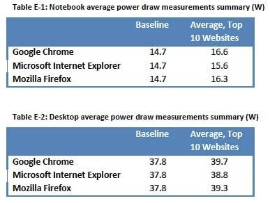 Microsoft study of IE power draw