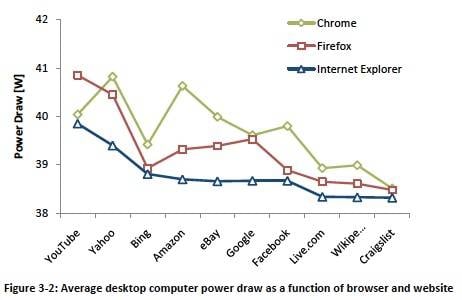 Internet Explorer power consumption desktop results