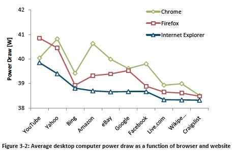 Internet Explorer power consumption desktop results