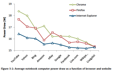 Notebook power consumption in Microsoft's IE power study