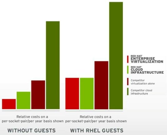 How Red Hat stacks up its cloudy software against VMware