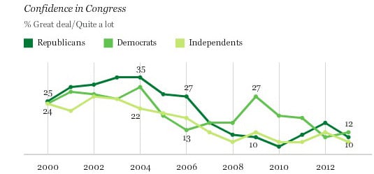 Confidence In Us Congress Sinks To Lowest Level Ever Recorded • The Register 