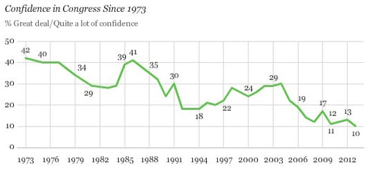 Confidence in Congress - decline since 1973