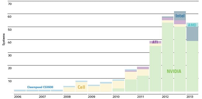 Nvidia supplies most of the accelerators on the Top500 list, but Intel is coming on strong