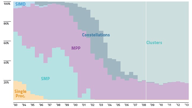 HPC systems are pretty much either clusters or massively parallel machines