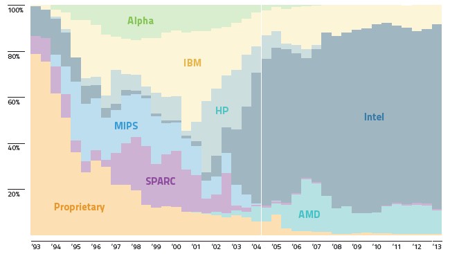 The X86 processor dominates the Top500 super list, and Intel has the lion's share of systems