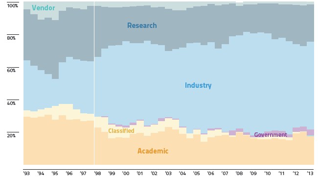 Corporations dominate the system count on the Top500, but governments dominate the flops