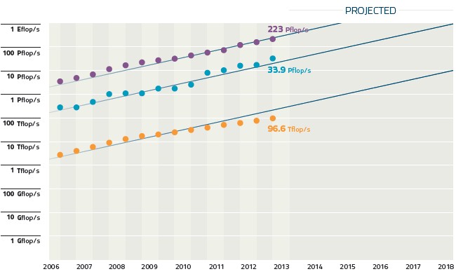 It sure looks like we can get to exaflops, doesn't it?