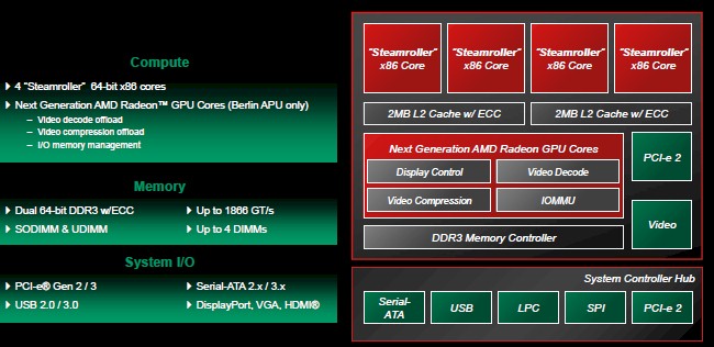 The 'Berlin' Opteron APU is the kicker to the just-announced 'Kyoto' Opteron X