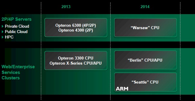 AMD does not have any new Opteron server processors coming until next year