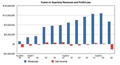 Fusion-io quarterly revenues and profits