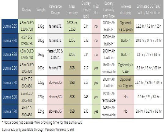 Lumia Amber update: about and Colour Profiles