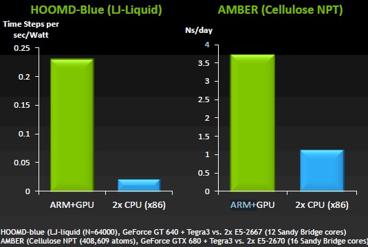 Nvidia says the combination of ARM CPUs and Tesla GPUs will best x86 processors