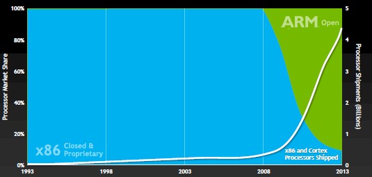 The number of ARM chips shipped dwarfs the number of x86 chips