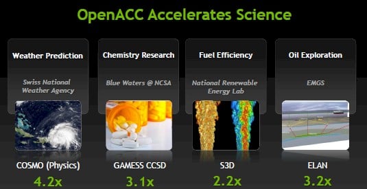 Early work on porting apps to GPU accelerators using OpenACC shows sims run quite a bit faster