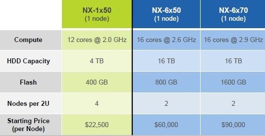Nutanix is shooting low and high with its new server/storage appliances