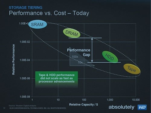 WD graphic showing performance versus cost
