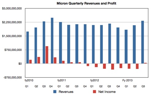 Micron quarterly revenues to Q3 fy2013