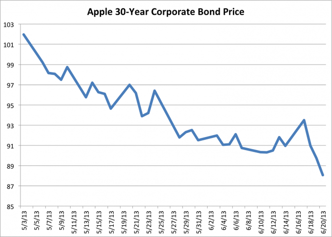 Apple 30-year Corporate Bond Price