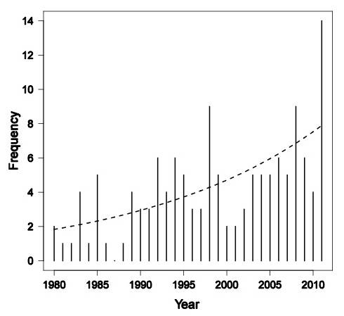 Increase in billion-dollar disasters from 1980 through 2011