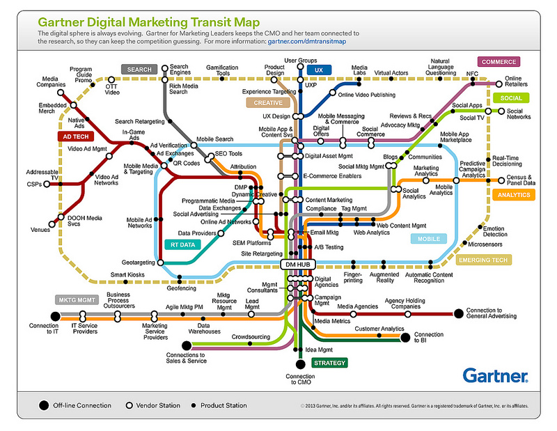 Gartner's Digital Marketing Transit Map