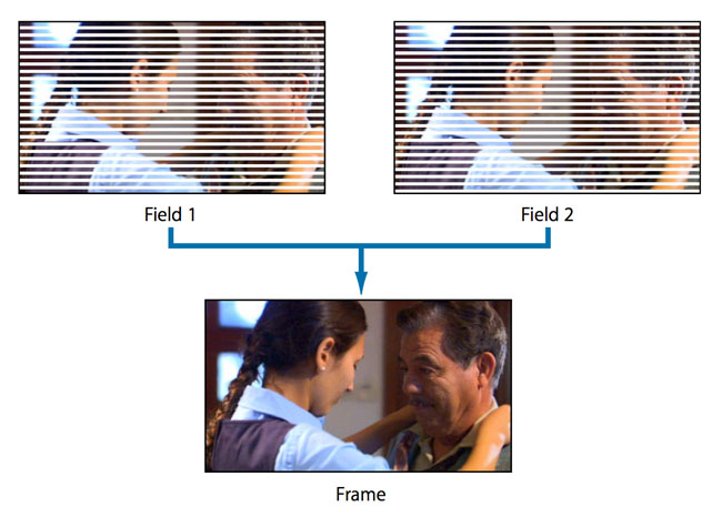 Interlaced scanning