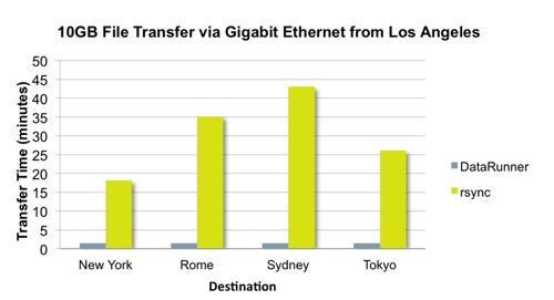 DataRunner vs rsync