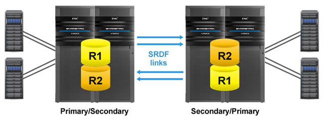 EMC Symmetrix Remote Data Facility (SRDF)