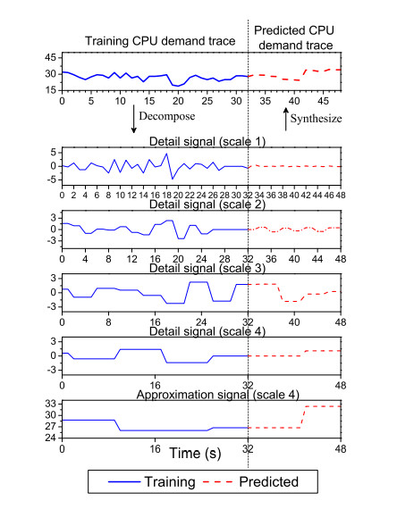 Google Agile wavelet analysis