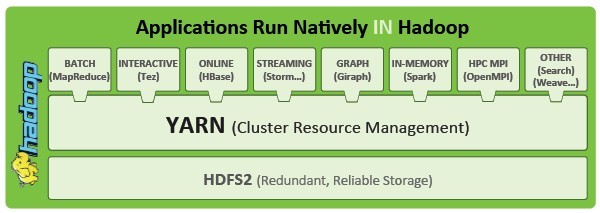 YARN will let Hadoop runs multiple data processing techniques against the same data