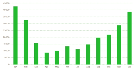 Annual trends in mobile malware