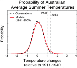 Climate models - Australian summer temperatures